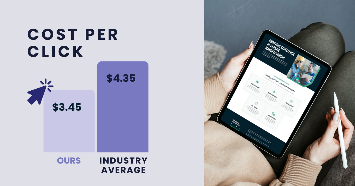 An informative graphic comparing 'COST PER CLICK' rates, showcasing 'OURS' at $3.45 versus the 'INDUSTRY AVERAGE' of $4.35, illustrated by two vertical bars. To the right, a person is holding a tablet displaying a webpage titled 'CRAFTING EXCELLENCE IN PLASTIC MANUFACTURING'. The image effectively communicates a competitive advantage in digital marketing costs.